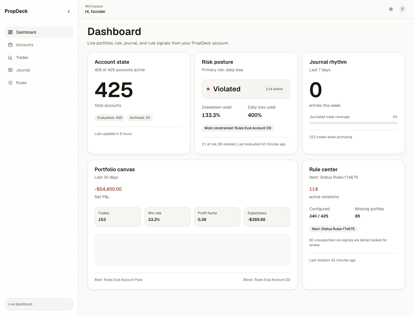 PropDeck dashboard showing account state, risk posture, journal rhythm, portfolio canvas, and rule center cards.